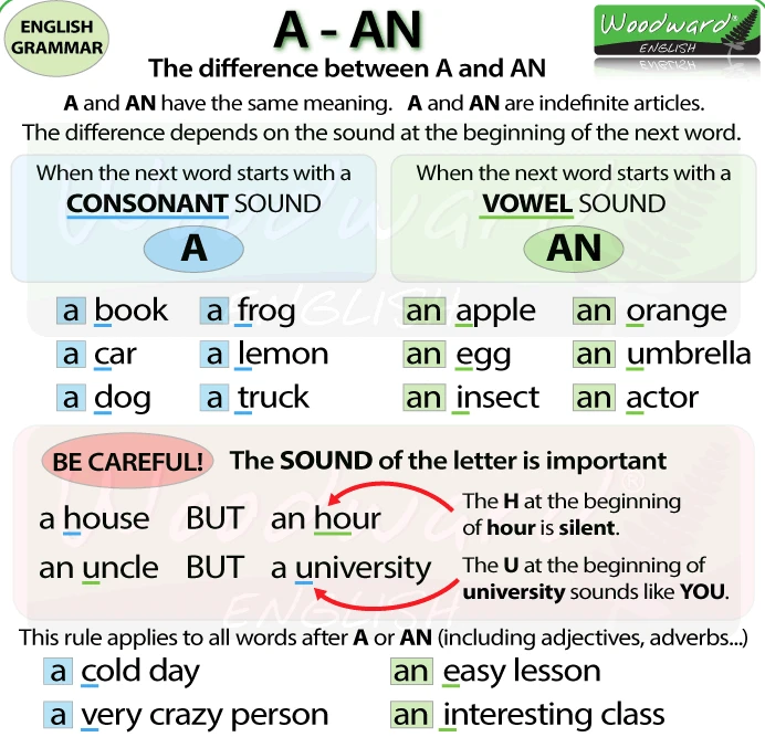 Articles a, an, the in English