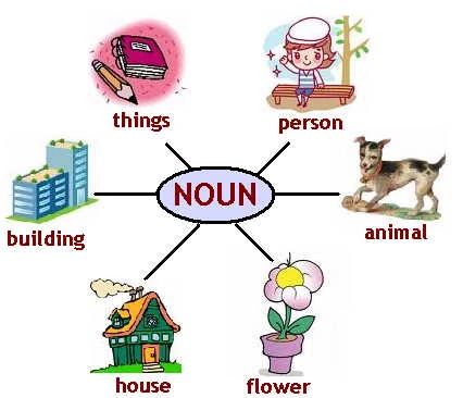 List of Most Common Nouns in English