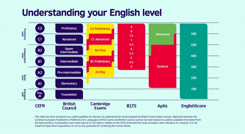 Summary of Popular English Exams: TOEIC, IELTS, National High School Exam and International Certificates