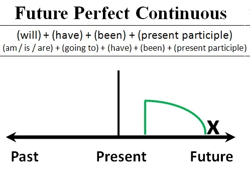 Future Perfect Continuous Tense